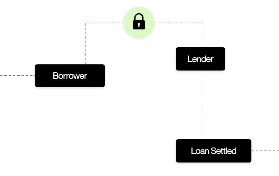 Broker loan flow from borrower to treasury to lender